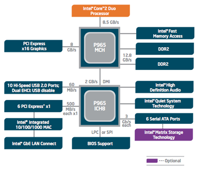 intel broadwater chipset