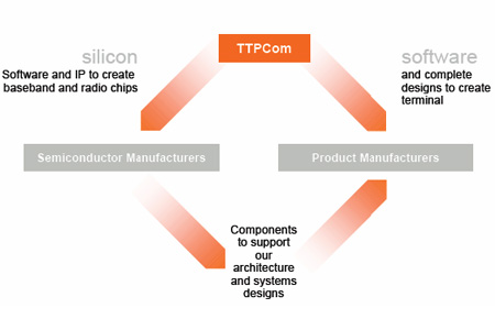 The TTPCom position in the cellular industry