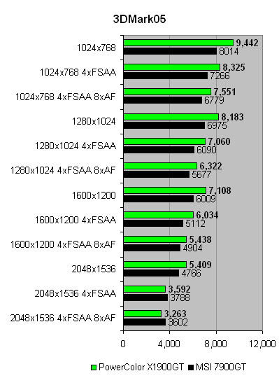 powercolor_x1900gt_3dmark05