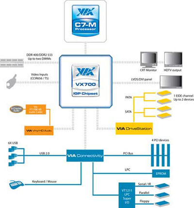 via vx700 chipset diagram