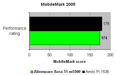 alienware_m5500_mobilemark_performance
