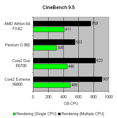core2duo_vs_fx62_cinebench95