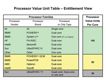 Chart showing IBM's processor pricing for existing chips