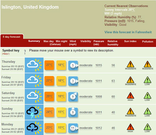 Islington weather forecast