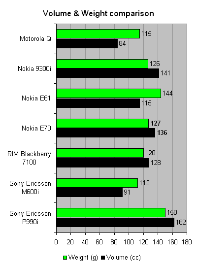 Sizing up the Nokia E70 against other messaging phones