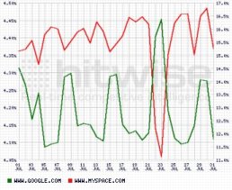 How Google gained from MySpace's downtime