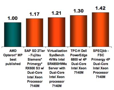 Four benchmarks of Tulsa versus Opteron from Intel