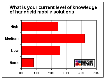 Chart showing respondents’ current levels of knowledge of handheld mobile solutions