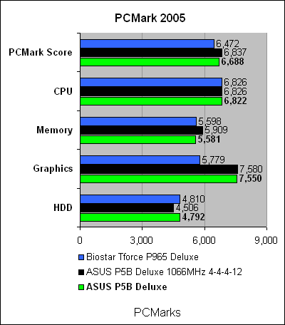 Asus_P5B_Deluxe_pcmark