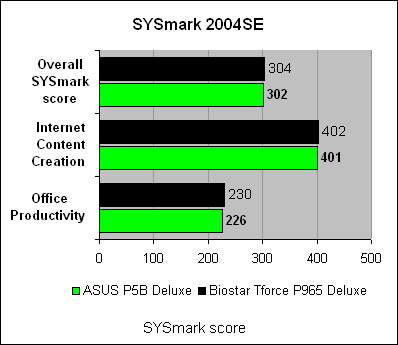 Asus_P5B_Deluxe_sysmark