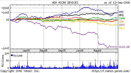 Shot of the stock prices for vendors over past two years