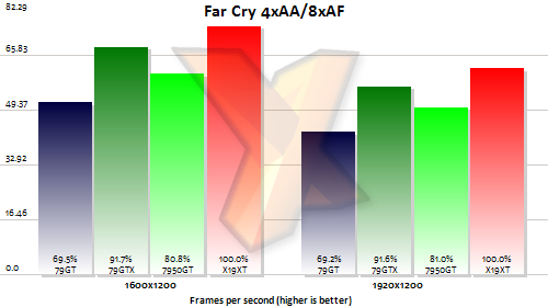 nvidia geforce 7950 gt far cry test