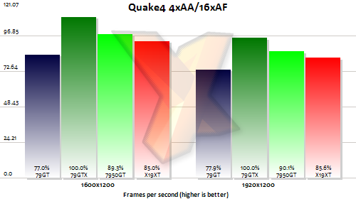 nvidia geforce 7950 gt quake 4 test