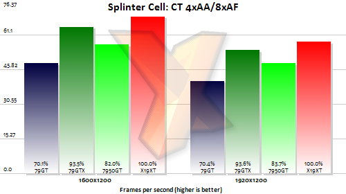 nvidia geforce 7950 gt splinter cell test