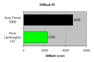 Asus_VX1_3DMark05