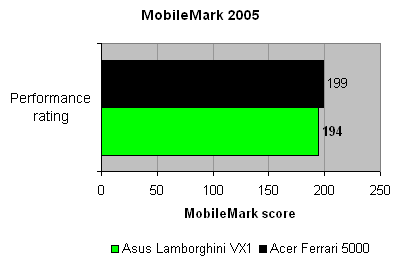 Asus_VX1_mobilemark_performance
