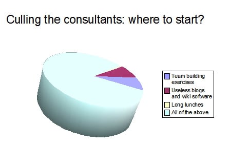 Collective intelligence cost-cutting: first cut where?