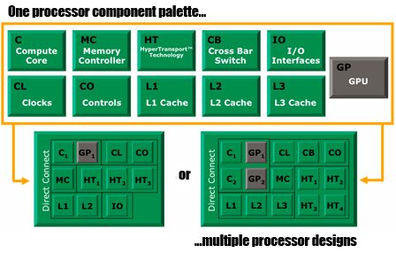 amd fusion: a modular approach