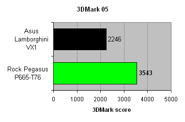 rock_pegasus_p665_3dmark05