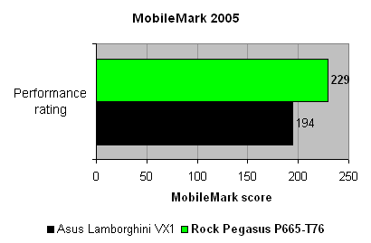 rock_pegasus_p665_mobilemark_performance 