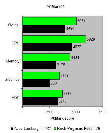 rock_pegasus_p665_pcmark05