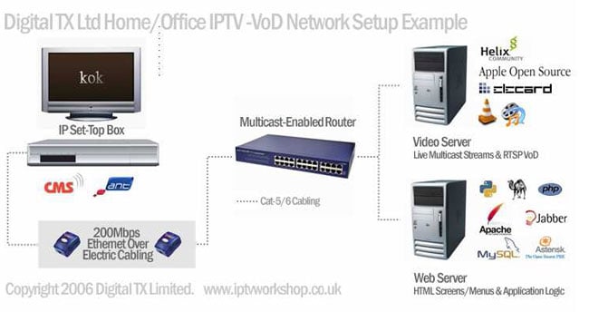 IPTV/VoD network setup