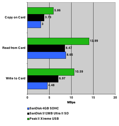 sandisk 4gb sdhc chart