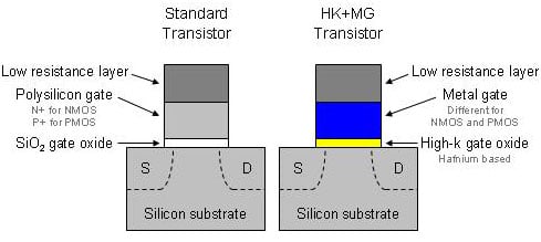 intel's 45nm metal-gate, high-k transistor