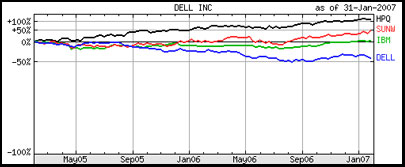 Graph showing Dell's shares underperforming those of IBM, HP and Sun over the past two years. 