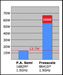 Graph comparing PA Semi with Freescale. PA Semi has close to a 6x edge
