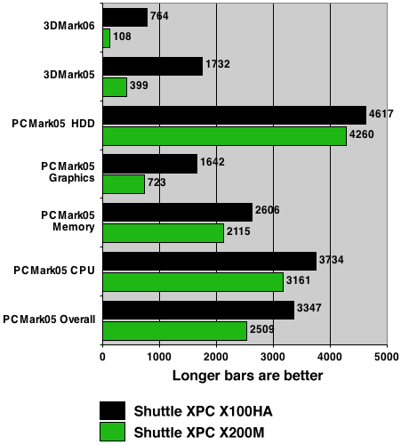 shuttle xpc x200m vs x100ha - benchmark results