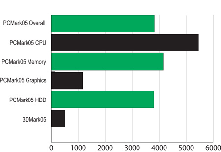 Asus W5Fe Windows Vista laptop benchmark results