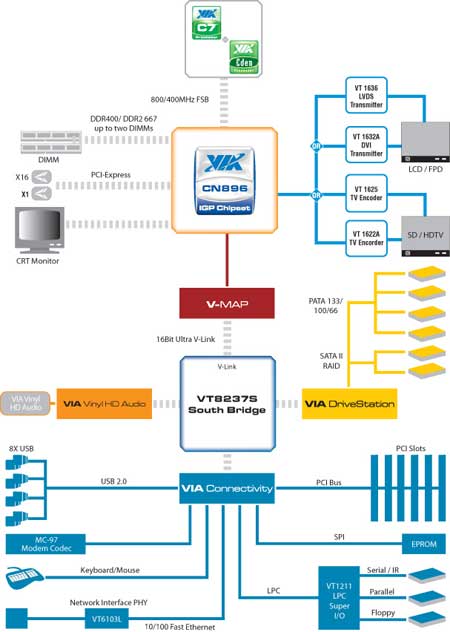 via cn896 chipset diagram