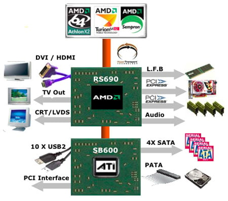 AMD 690G chipset diagram