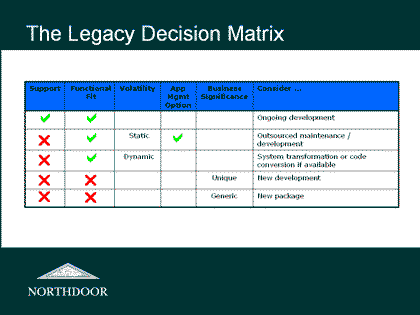 Shows a Legacy Decision Matrix.