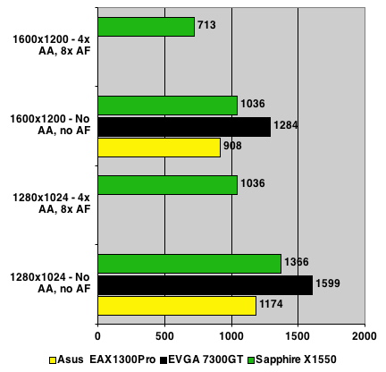 Sapphire Radeon X1550 - 3DMark06 Test