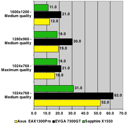 Sapphire Radeon X1550 - FEAR Test