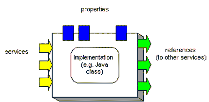 Shows SCA component. structure.