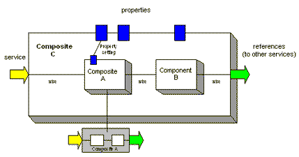 Sbows a Composite Service.