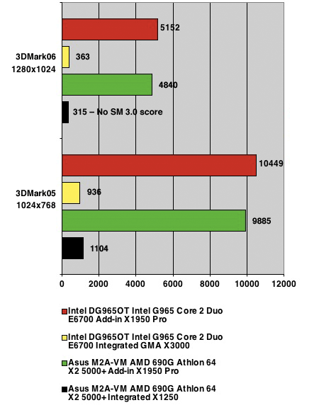 3DMark benchmark results