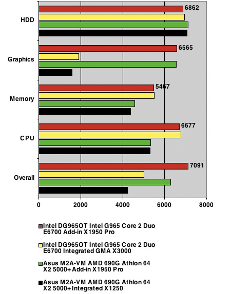 PCMark05 1.2 benchmark results