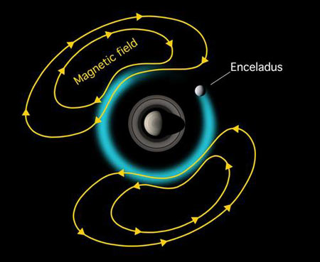 Slowing down a giant's magnetic field. Credit: NASA/JPL