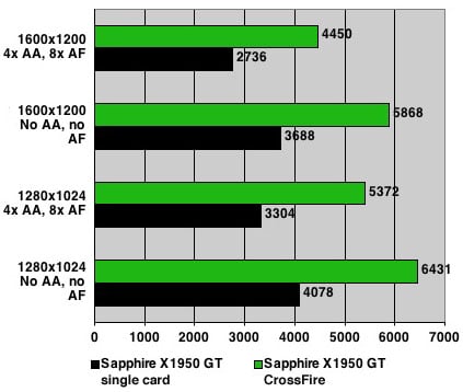 Sapphire Radeon X1950 GT - 3DMark06