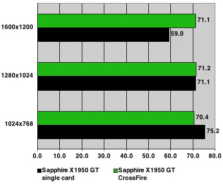 Sapphire Radeon X1950 GT - Far Cry