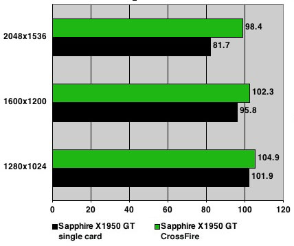 Sapphire Radeon X1950 GT - Half-life 2