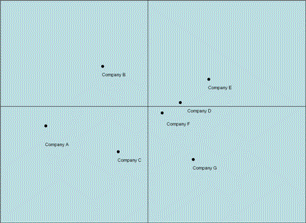 Shows a basic form of Gartner's Magic Quadrant.