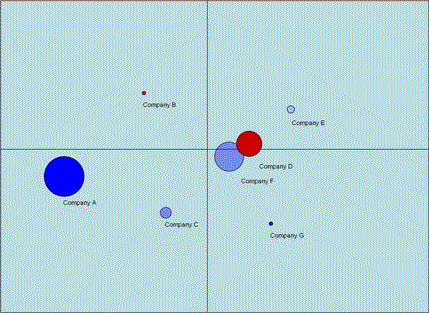 Shows an enhanced form of Gartner's Magic Quadrant.