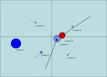 Shows a more enhanced form of Gartner's Magic Quadrant.