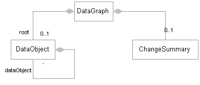 Diagram of a Data graph model.
