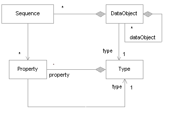 Diagram of a Data Object model.